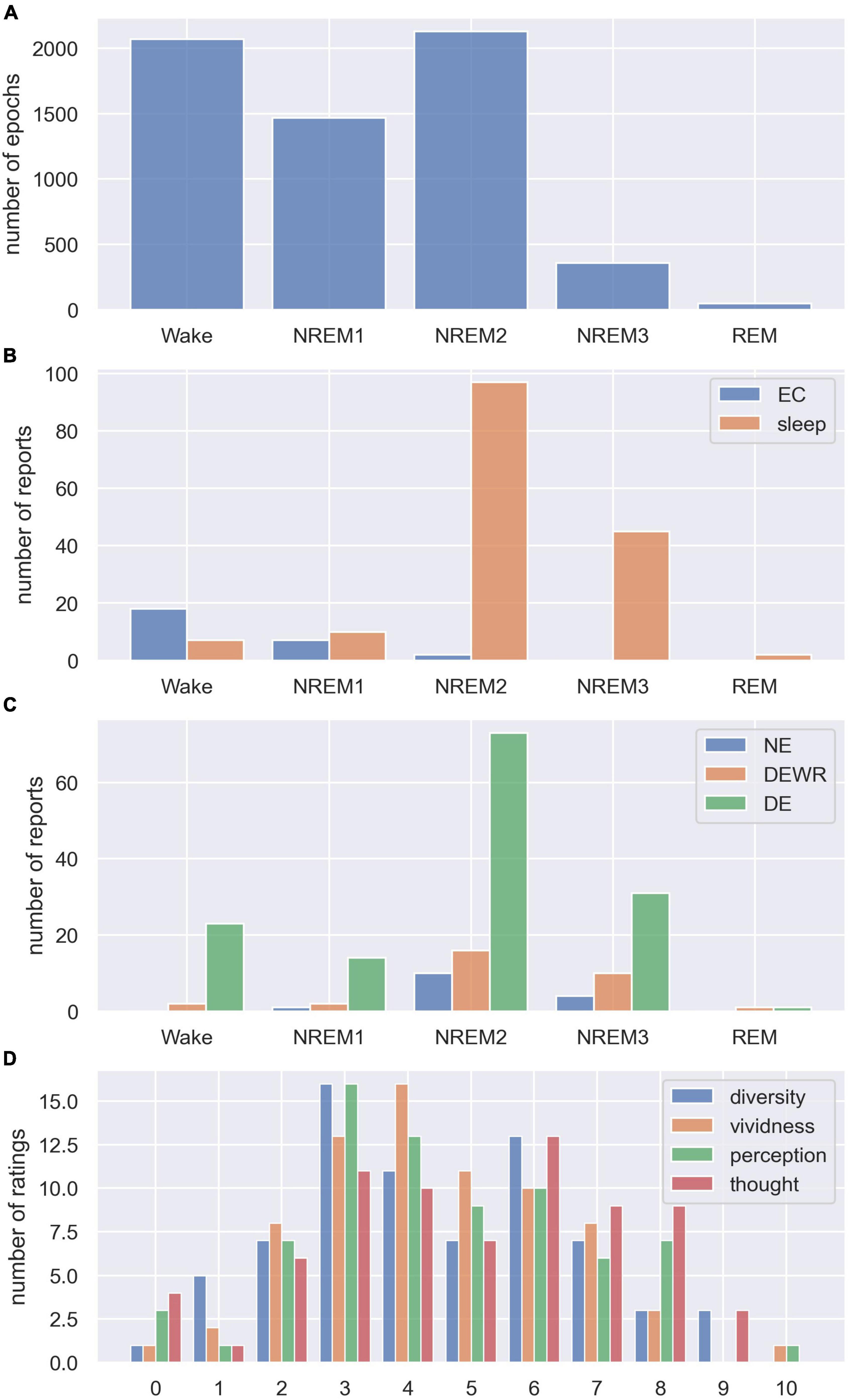 EEG Lempel-Ziv complexity varies with sleep stage, but does not seem to track dream experience